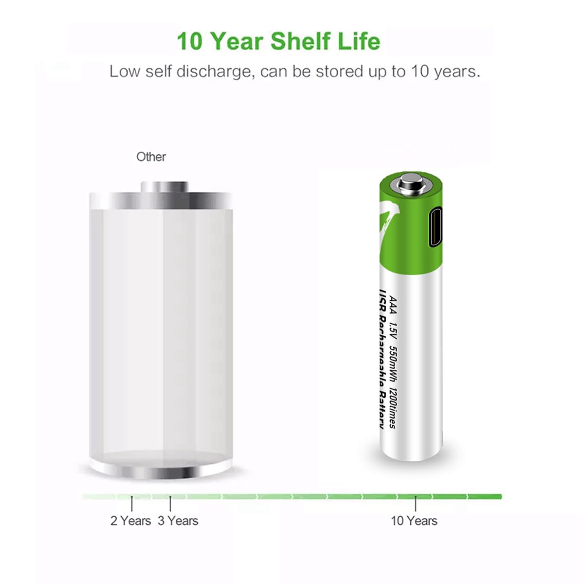 1x Rechargeable AA Battery 1.5V 550mWh USB Lithium ion Rechargeable AAA Battery Works with USB Type C Charging Cable, High Capacity Fast Charge, 1200 Cycles Constant Output, Over-Charge Protection (Cable Not Included)